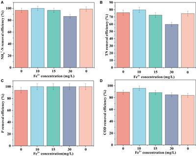 Effect of Fe3+ on the nutrient removal performance and microbial community in a biofilm system